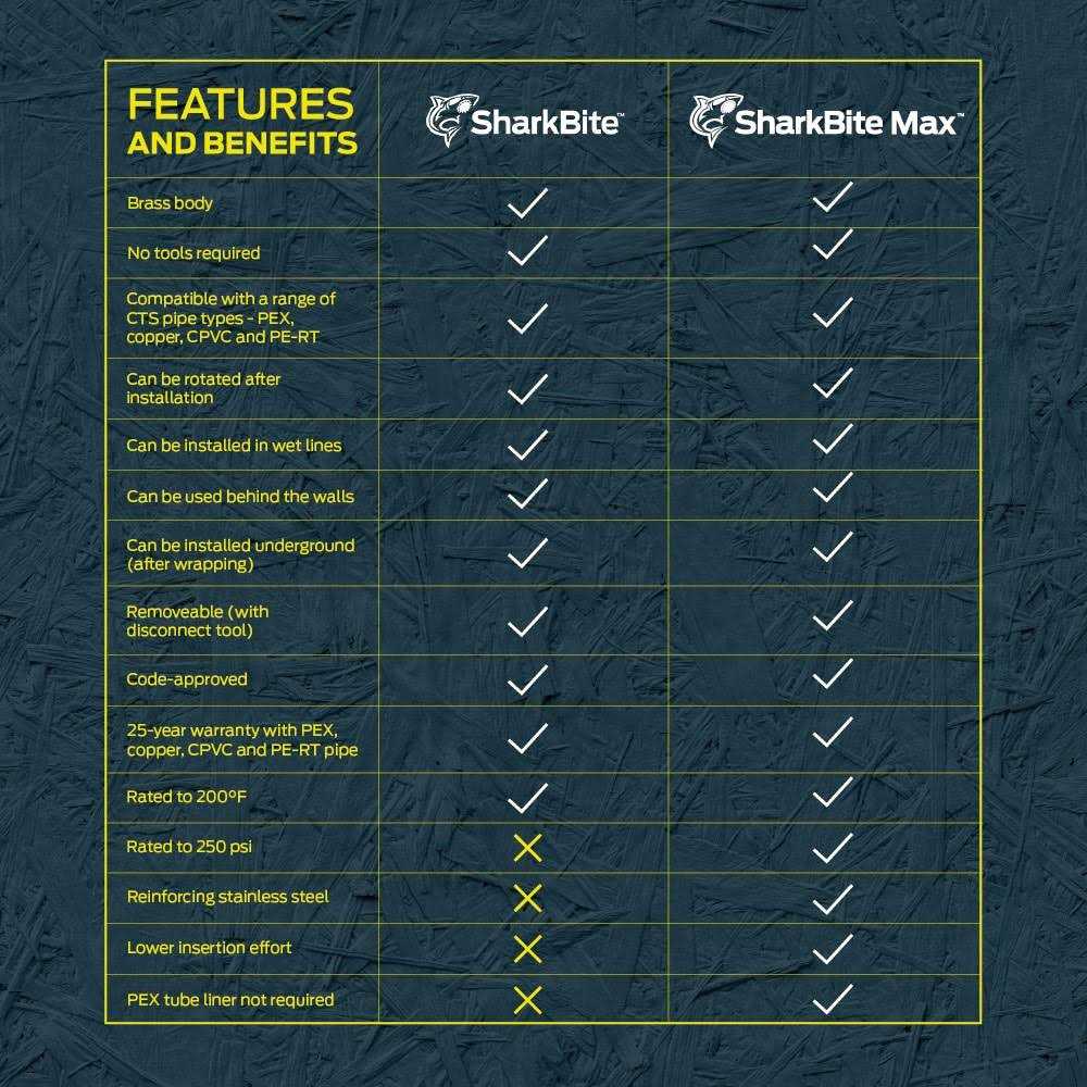 Sharkbite Max 1/2-in Push-to-Connect Coupling UR008Z - Cheap Fitting