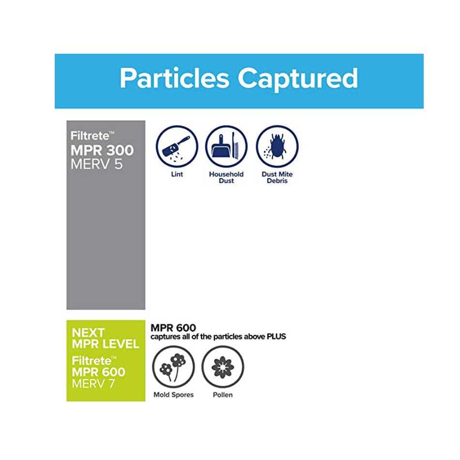 Filtrete AC Furnace Air Filter MPR 300 Clean Living Basic Dust - Cheap Fitting