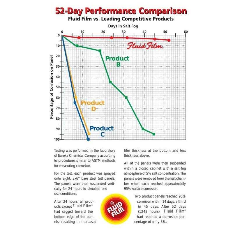 Fluid Film 5 Gal NAS-5 - Cheap Fitting