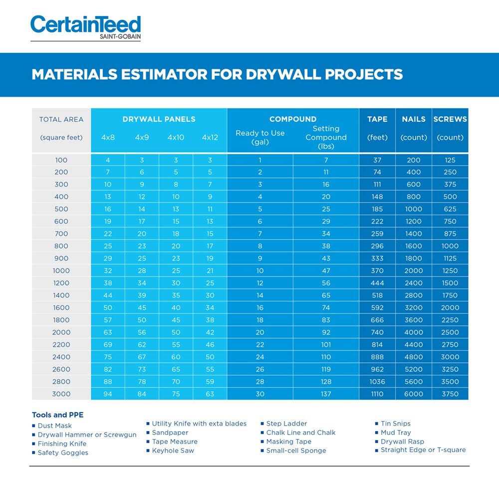 CertainTeed 1/2-in x 4-ft x 8-ft M2Tech Mold Resistant Moisture Resistant Regular Drywall Panel 640353 - Cheap Fitting