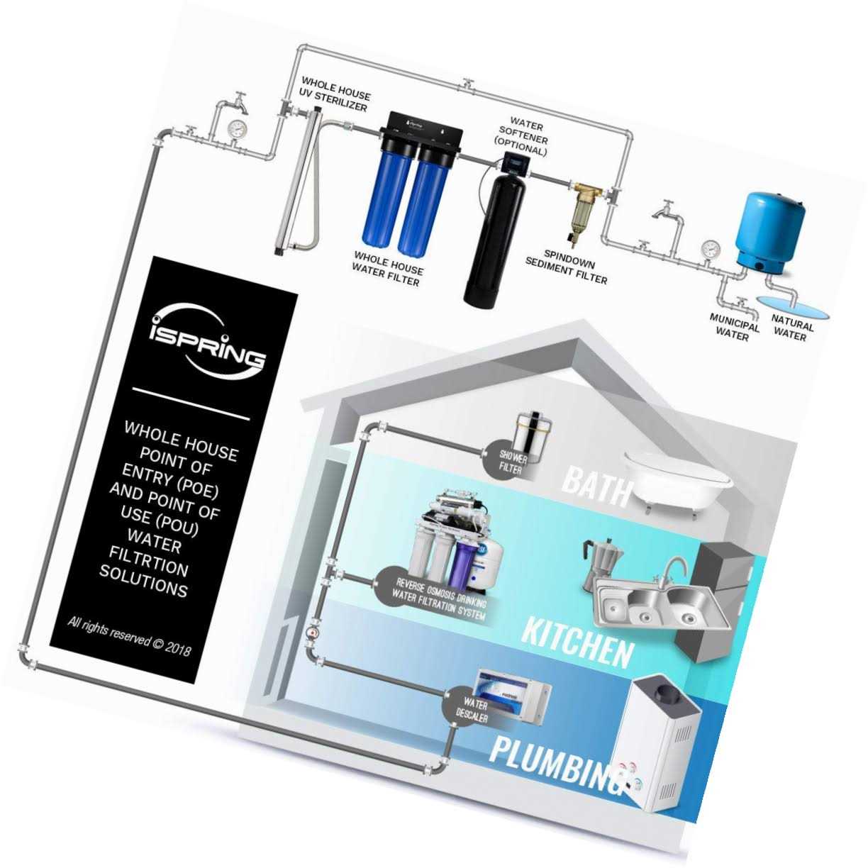 iSpring 2-Stage Whole House Water Filtration System - Cheap Fitting