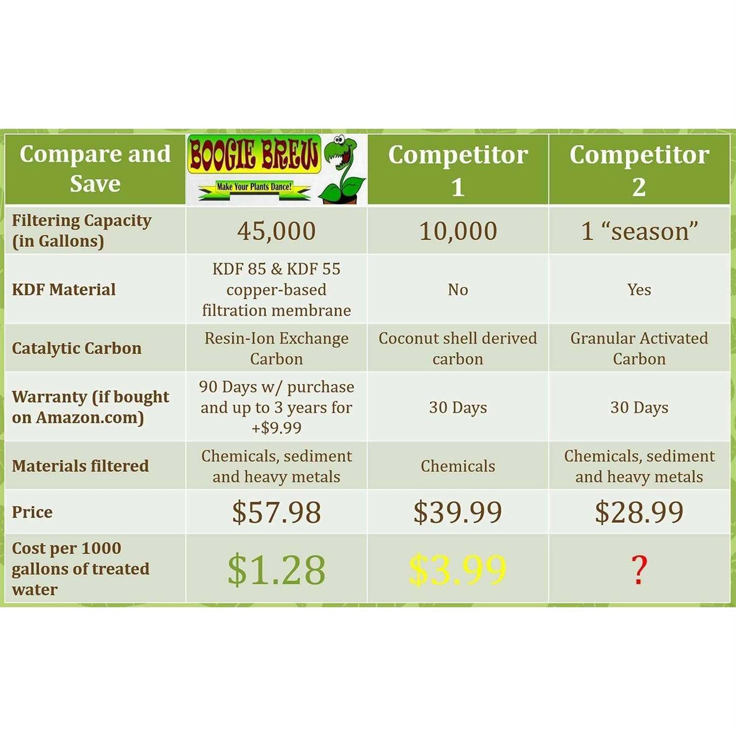 Boogie Brew New 2018 Design Boogie Blue Plus High Capacity Water Filter for garden, RV and outdoor use - Cheap Fitting