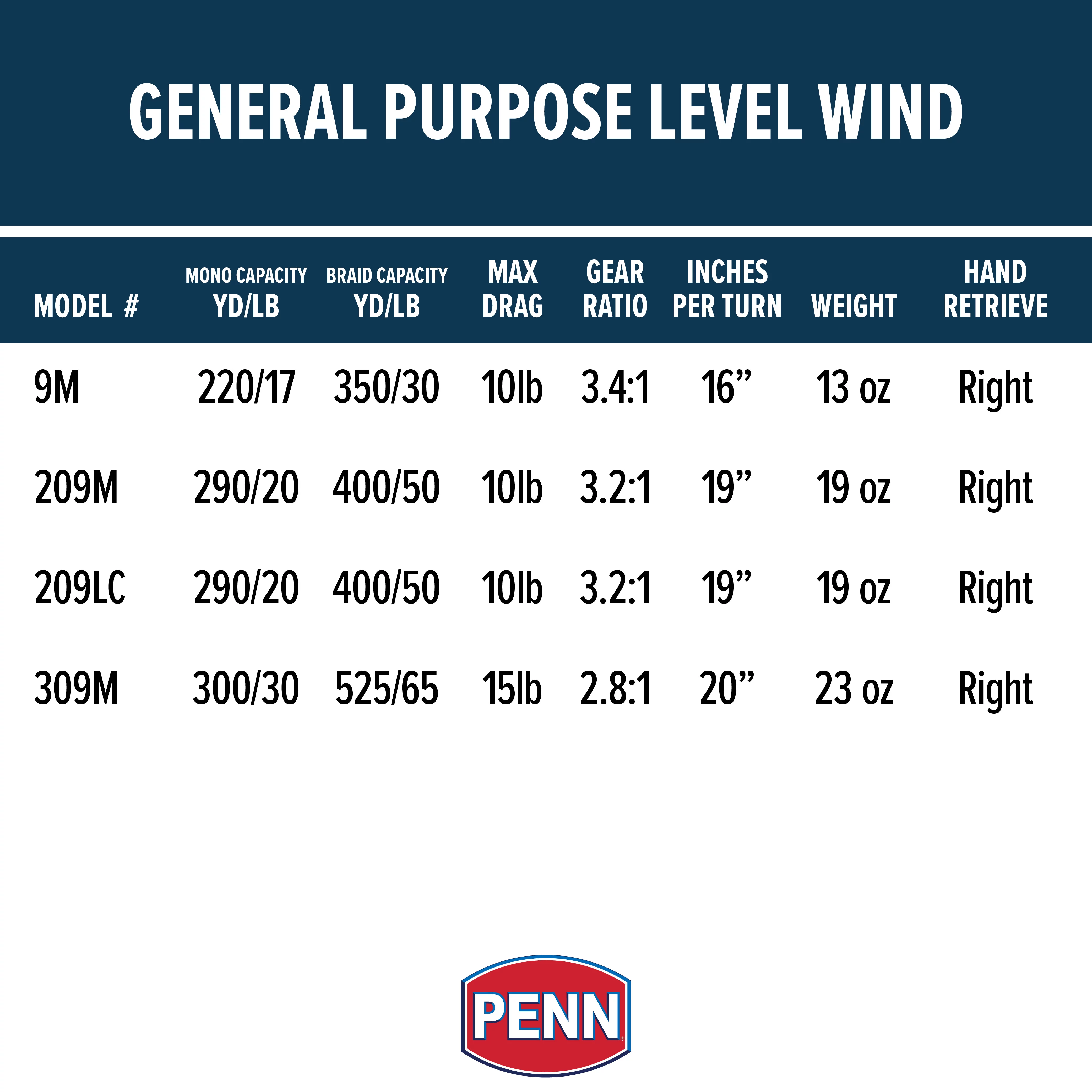 PENN General Purpose Level Wind Conventional Fishing Reel, Size 9 - Cheap Fitting
