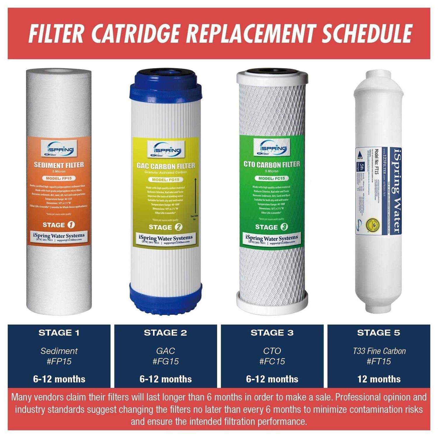 iSpring F7-GAC 1-Year Filter Replacement Supply Set for 5-Stage Reverse Osmosis - Cheap Fitting