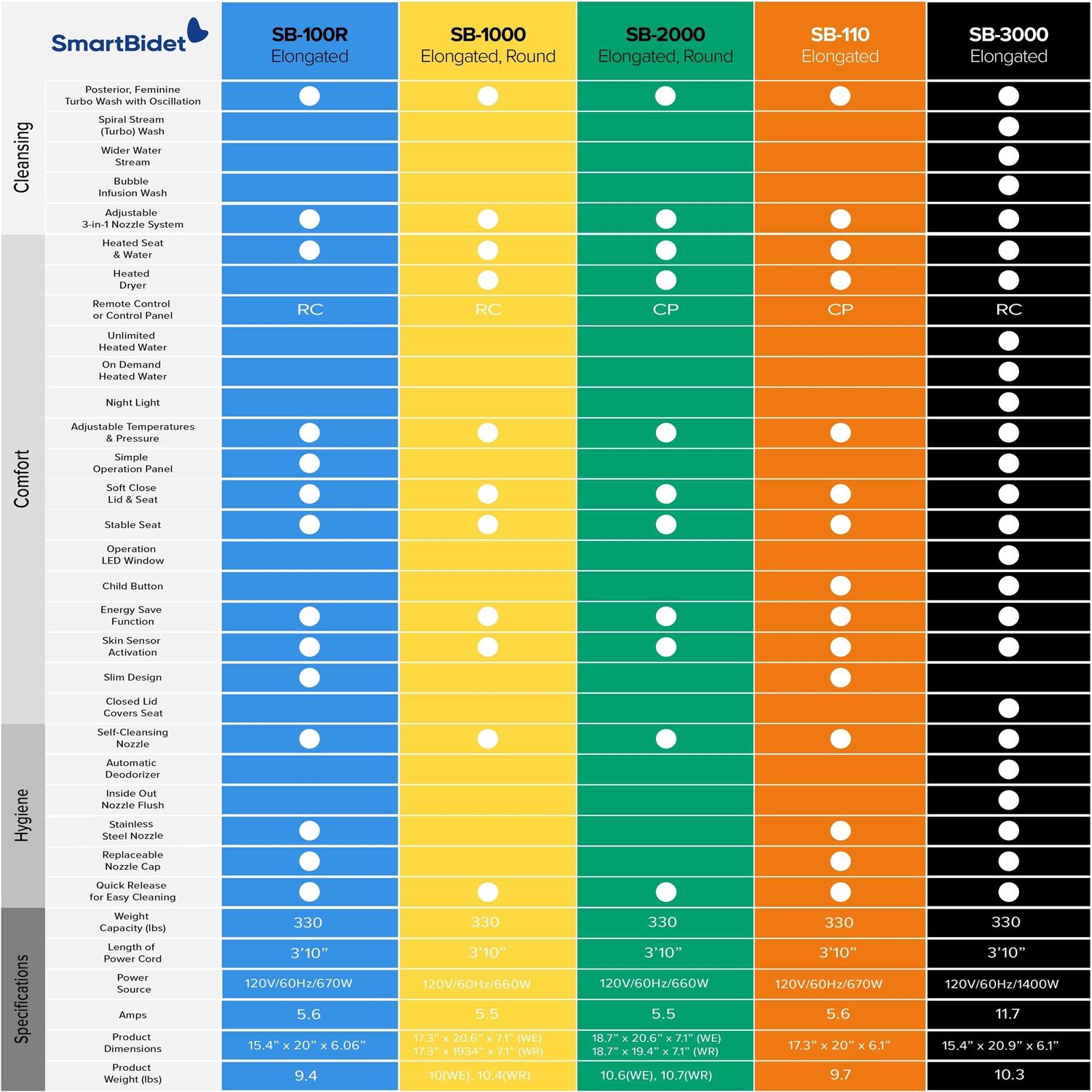 SmartBidet Electric Bidet Seat with Remote Control Toilets - Cheap Fitting