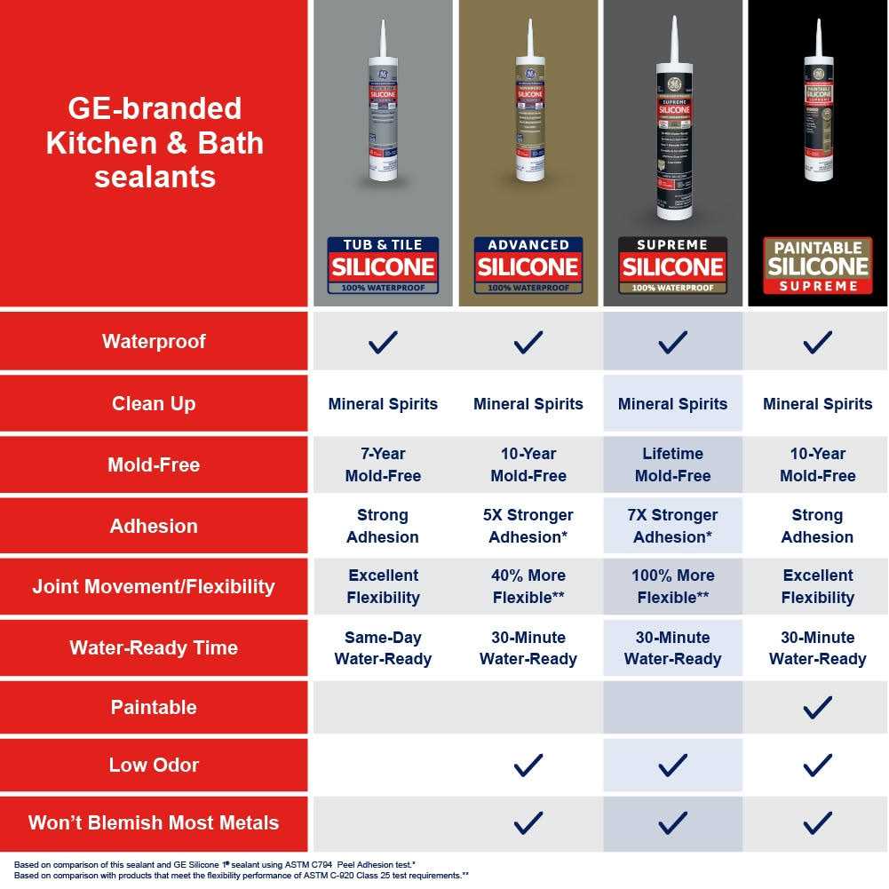 GE Supreme Silicone Kitchen & Bath Sealant - Cheap Fitting