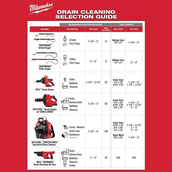 Milwaukee M12 12V Lithium-Ion Cordless Auger Snake Drain Cleaning Kit M12 - Cheap Fitting
