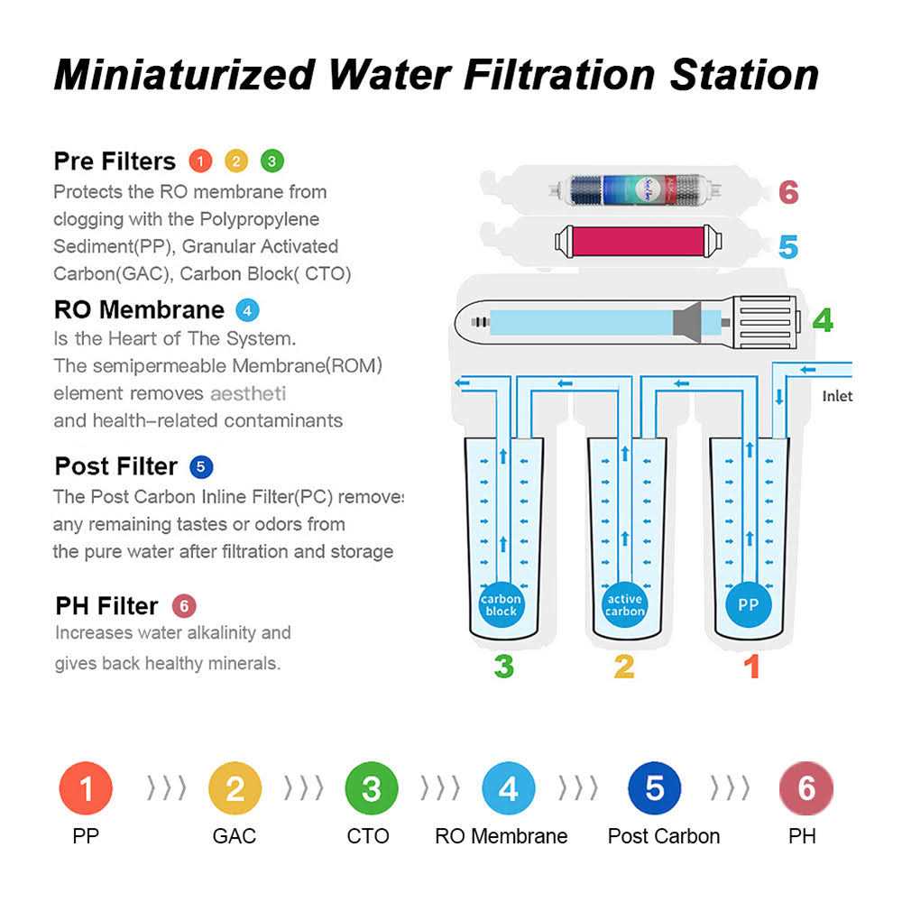 Alkaline RO Water Filter Under Sink Simpure 6 Stage Reverse Osmosis Water System Remineralization Filter - Cheap Fitting