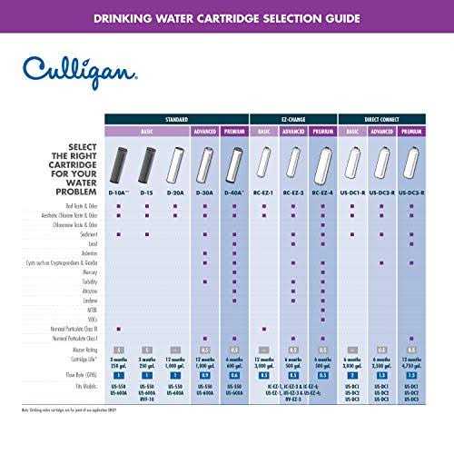 Culligan D-20A Replacement Water Filter Cartridge - Cheap Fitting