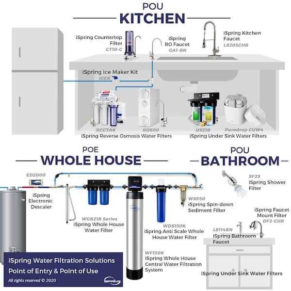 iSpring 10 in Water Filter Replacement Pack 4-Pack Set Whole House Replacement Filter F4WGB21B - Cheap Fitting