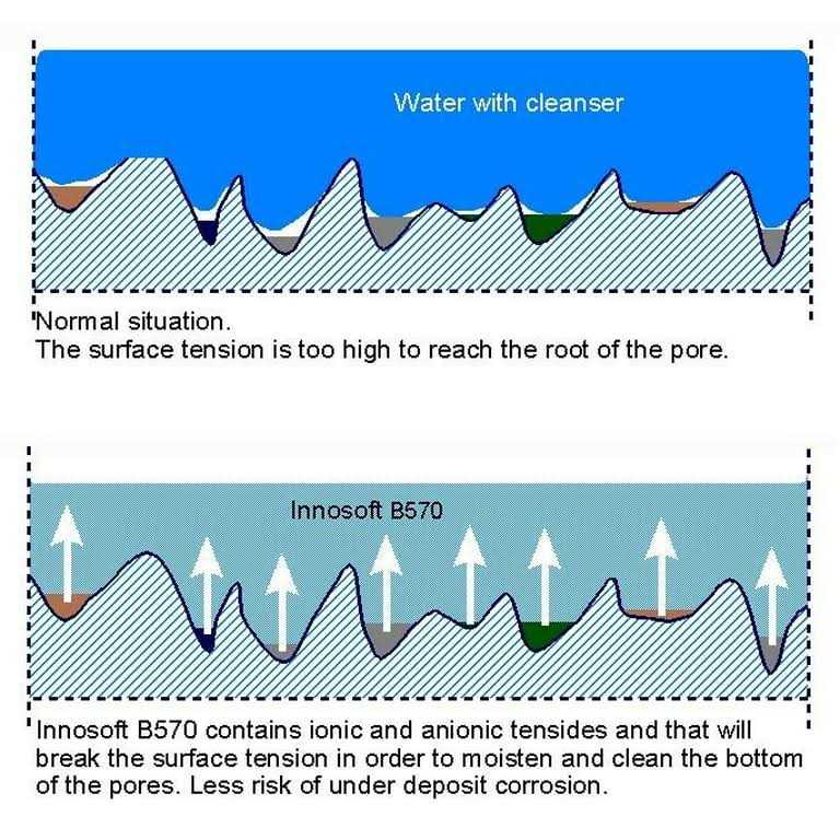 CLEAN MY Steel Stainless Cleaner And Rust Remover Concentrated Restores Deep Penetrating Fast Acting And Easy To Use - Cheap Fitting