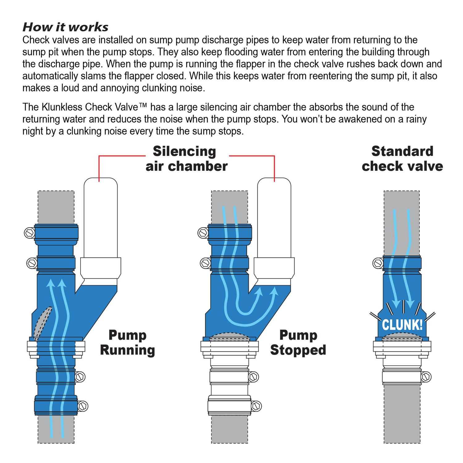 Basement Watchdog Klunkless Check Valve - Cheap Fitting