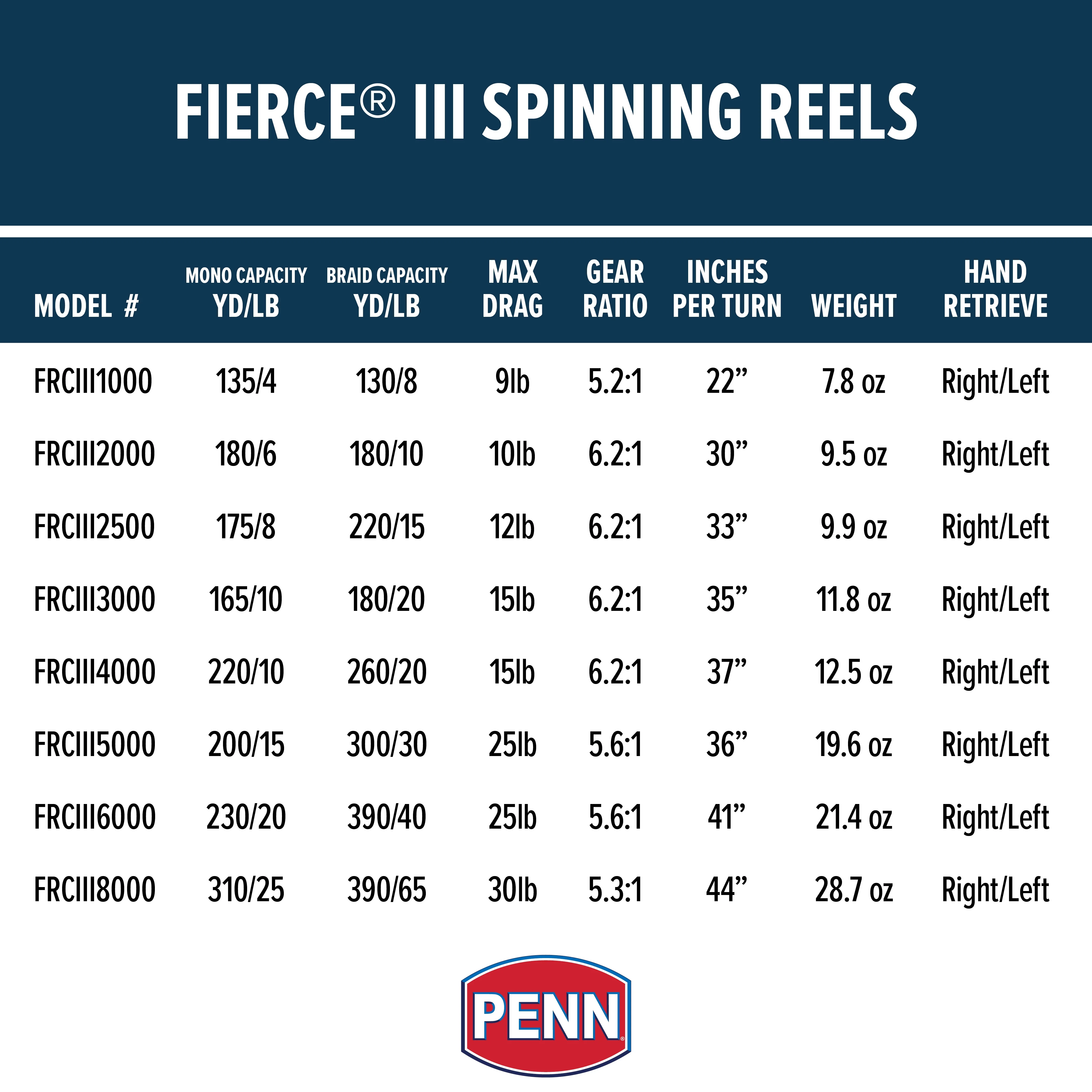 PENN Fierce III Spinning Inshore Fishing Reel, Size 4000 (1505218) - Cheap Fitting