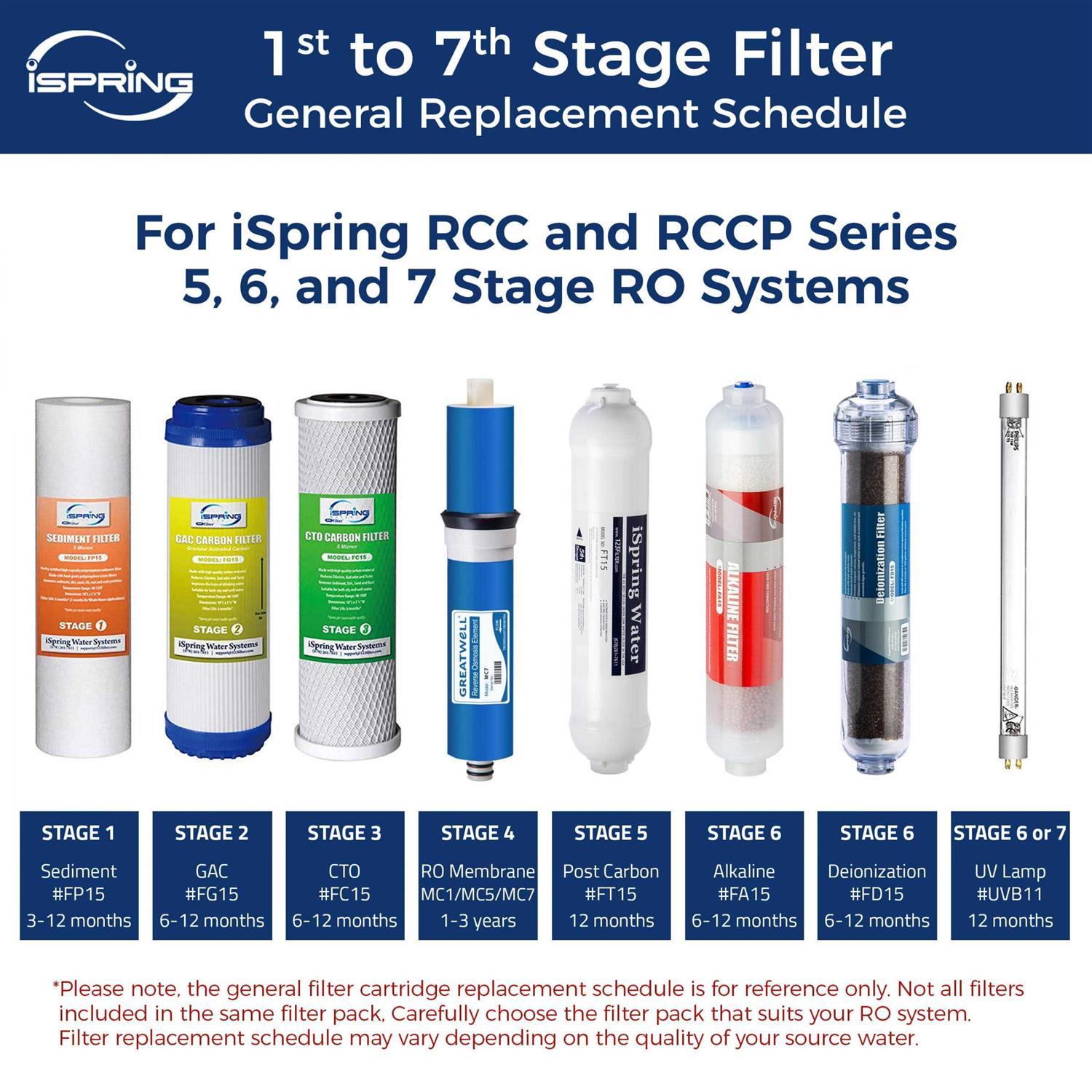 iSpring F5-75 Reverse Osmosis Replacement Water Filter Pack Set for 5-Stage System with 75 GPD RO Membrane - Cheap Fitting