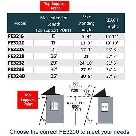 Louisville FE3232 Extension Ladder - Cheap Fitting