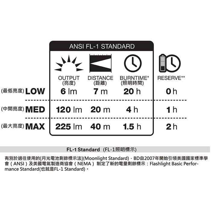 Black Diamond Sprint 225 Headlamp - Cheap Fitting