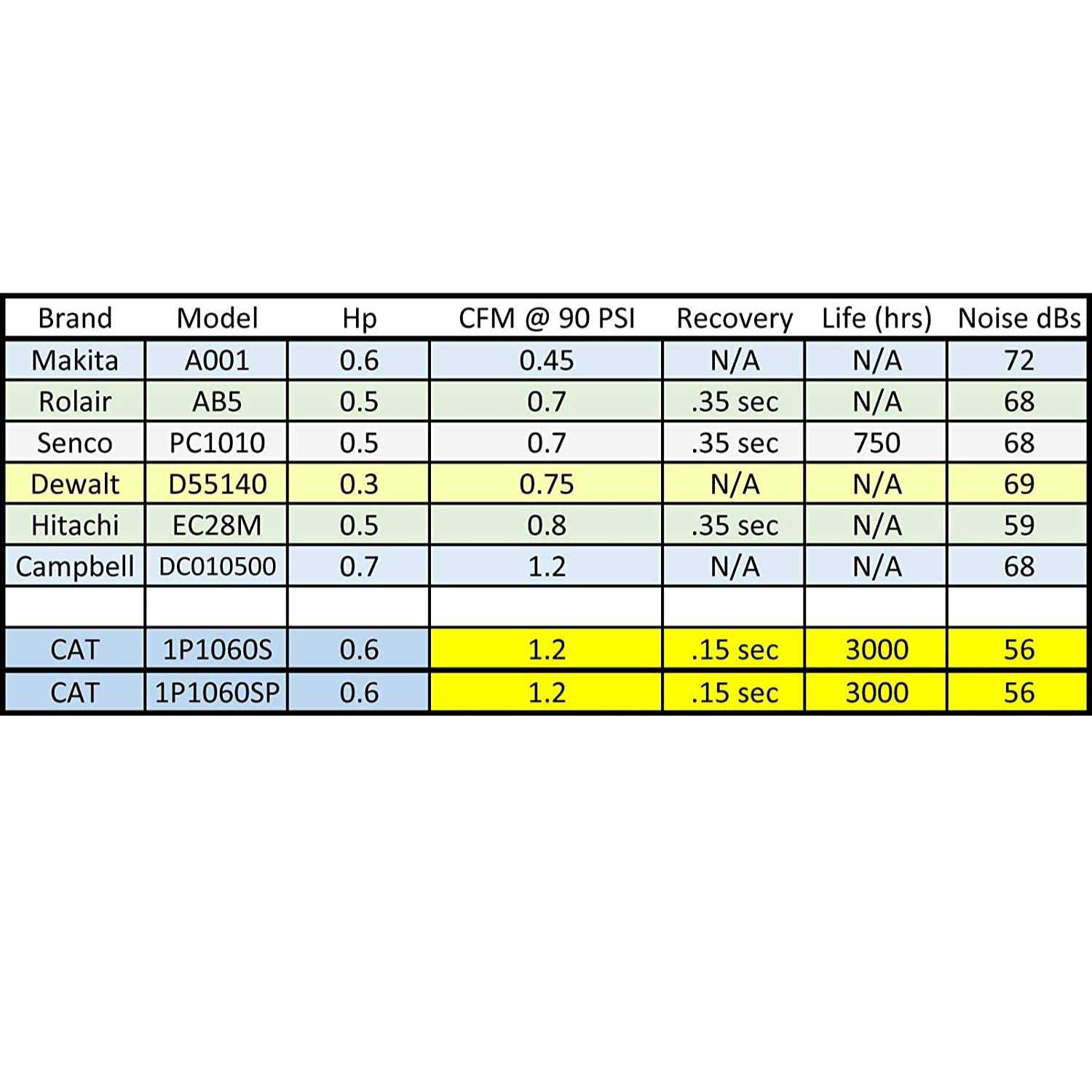 California Air Tools Light & Quiet 1P1060S Portable Air Compressor - Cheap Fitting