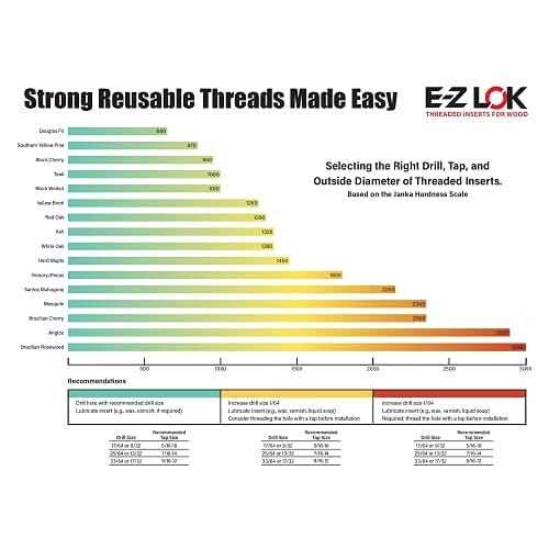 E-Z LOK Knife Threaded Insert for Hard-Wood - Cheap Fitting
