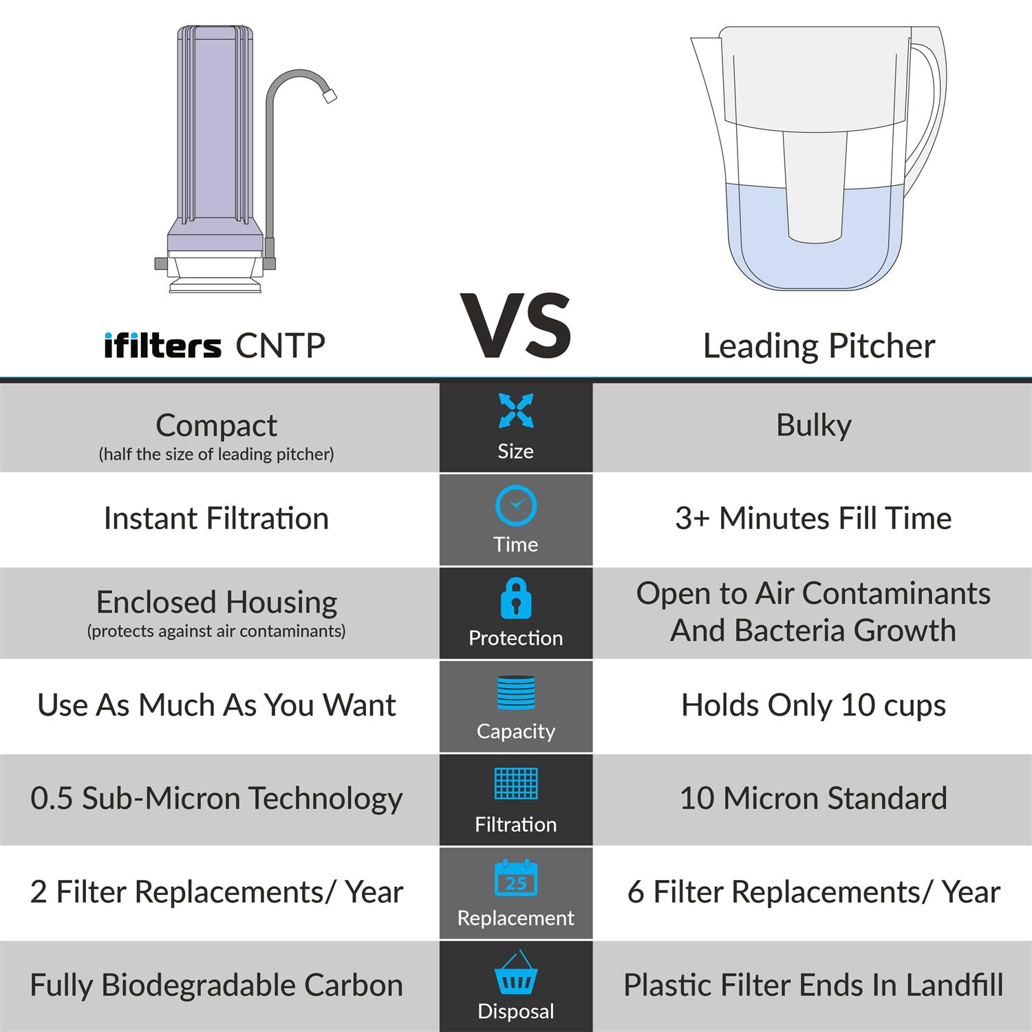 iFilters Countertop Ultra Drinking Water Filter for VOCs Cysts Pesticides Herbicides Chlorine Taste Odor - Cheap Fitting