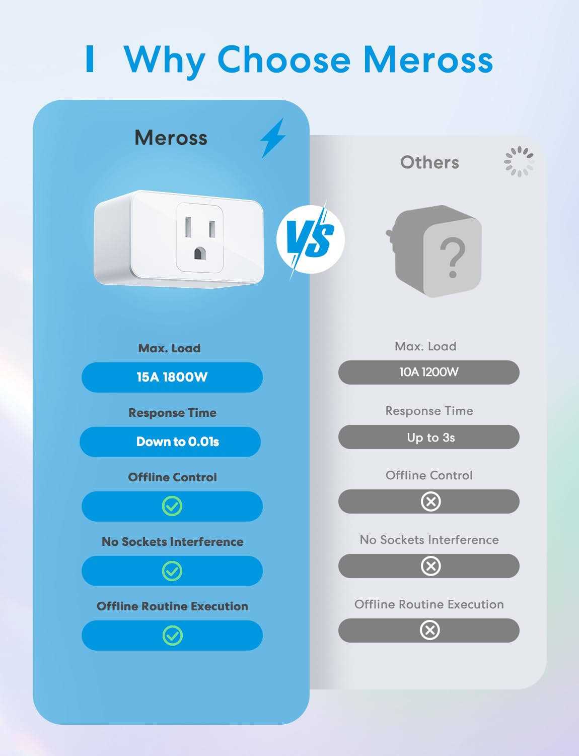 Meross Smart Plug Mini, 15A & Reliable Wi-Fi, Support Apple HomeKit, Siri, Alexa, Echo, Google Assistant and Nest Hub - Cheap Fitting
