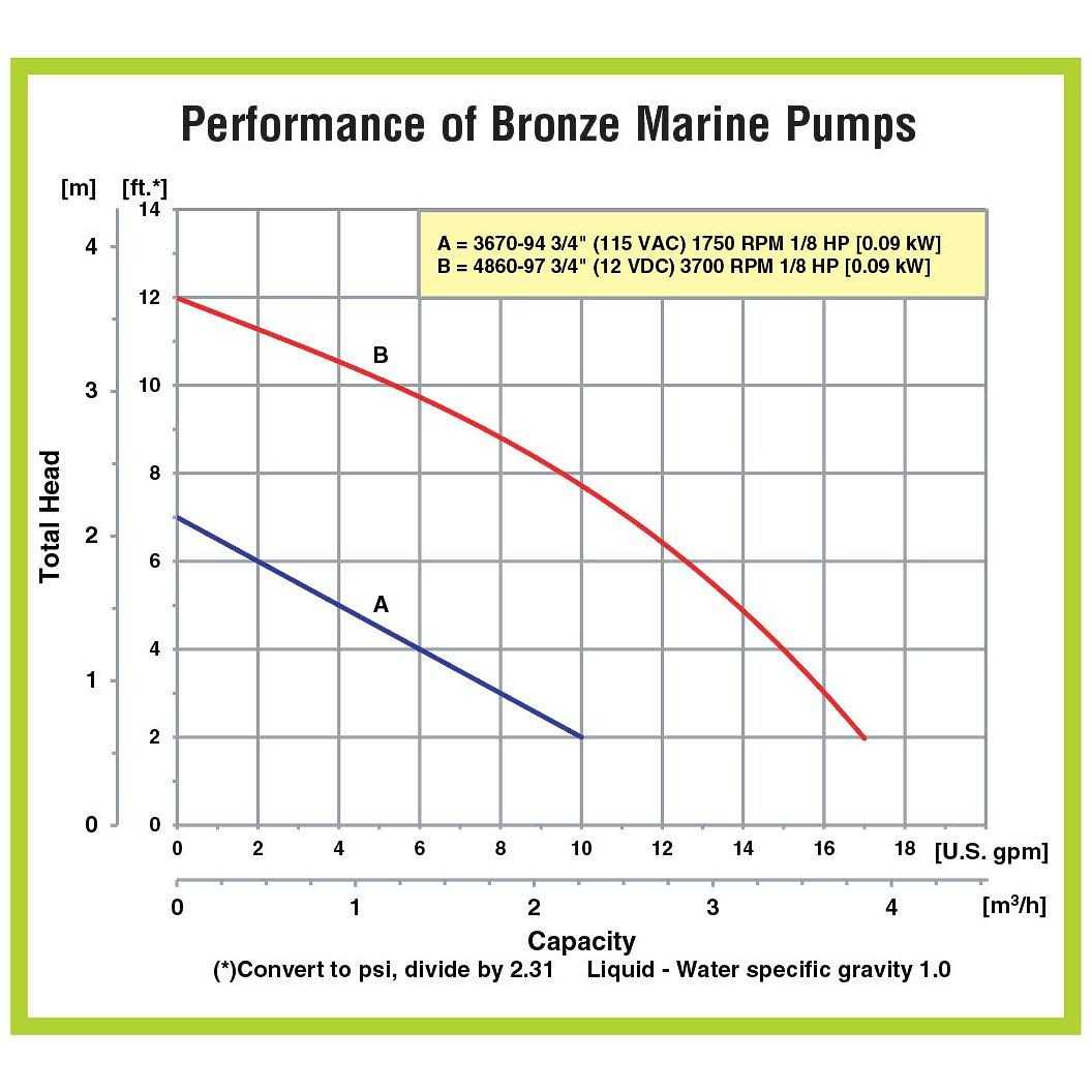 AMT Pump 4851-97 Self-Priming Utility Pump Bronze 1/8 hp 4851-999-97 - Cheap Fitting