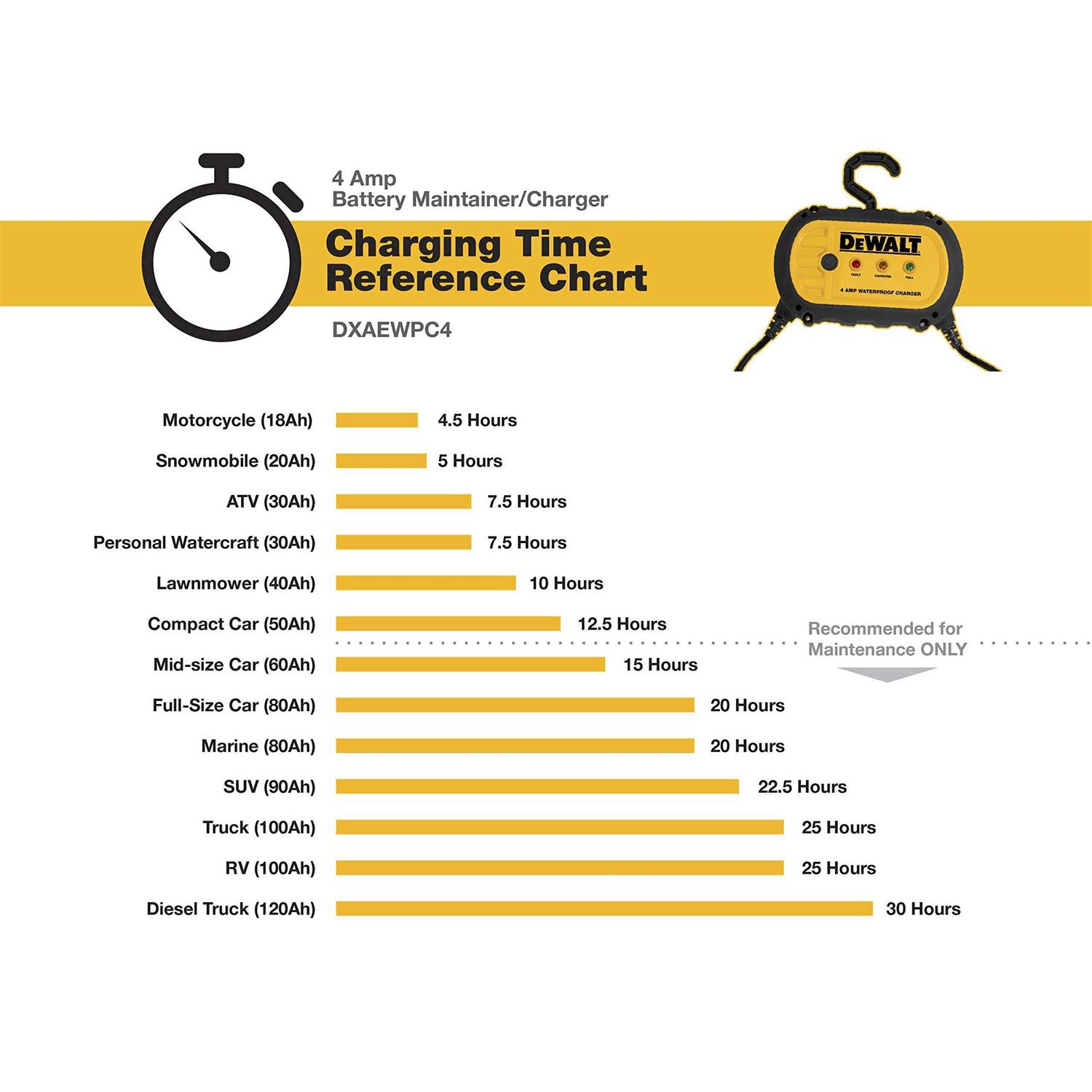 Dewalt 4-Amp Professional Battery Charger/Maintainer - Cheap Fitting