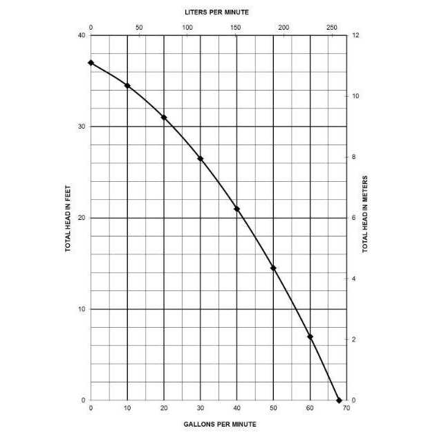 Liberty Pumps 287 1/2 HP Submersible Effluent Sump Pump - Cheap Fitting