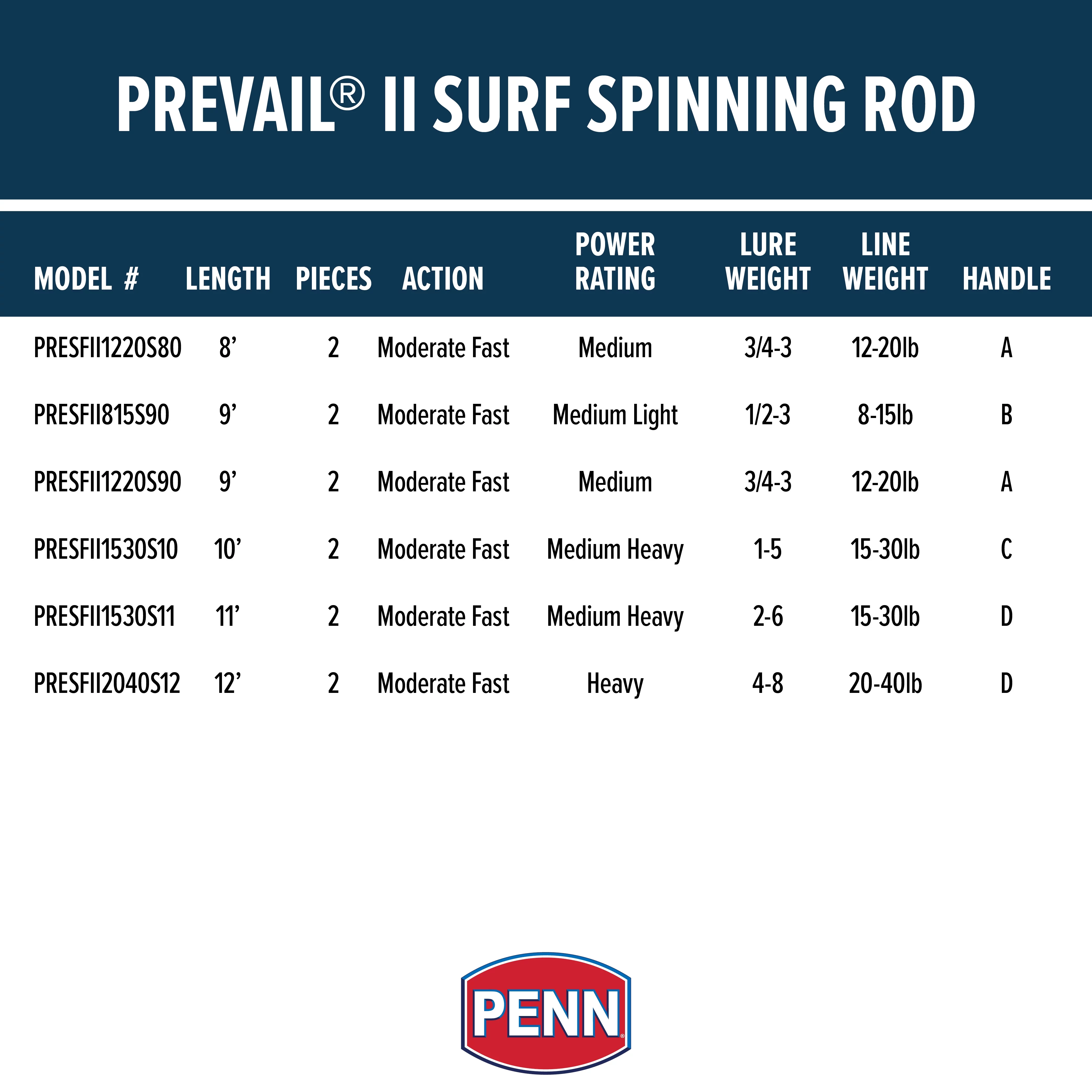 PENN Prevail II 11'. Surf Spinning Rod; 2 Piece Fishing Rod - Cheap Fitting