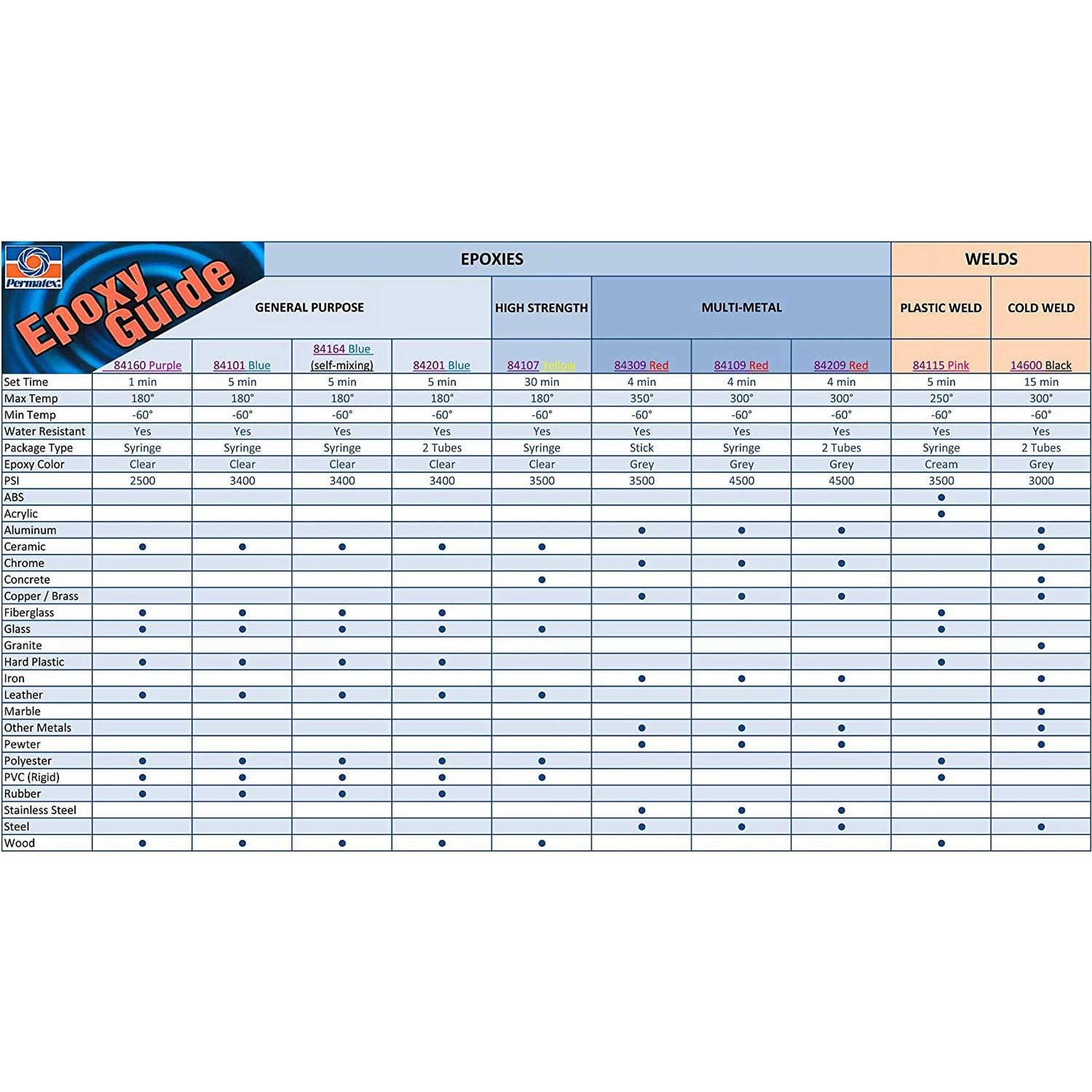 Permatex 84101 Permapoxy 5 Minute Epoxy - Cheap Fitting