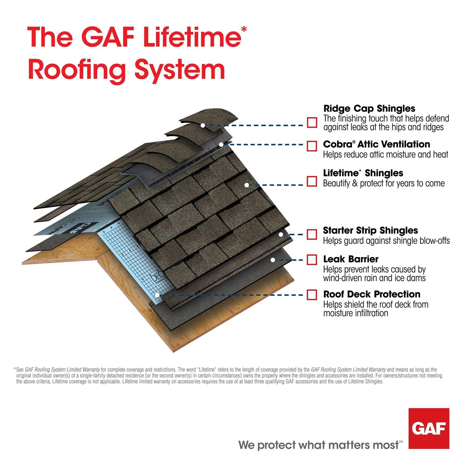 GAF Royal Sovereign 3 Tab Roof Shingles - Cheap Fitting