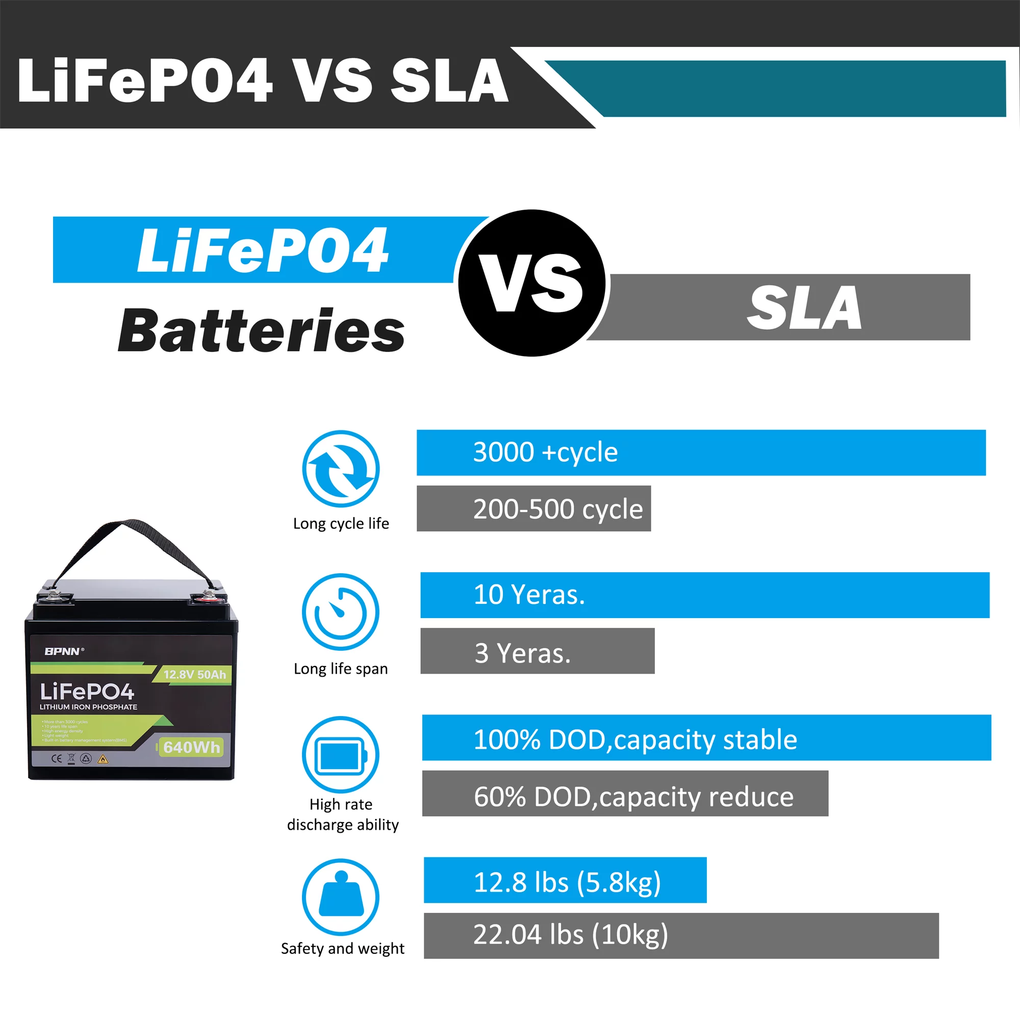 12V LiFePo4 Battery 50Ah Battery 4000+ Cycles 12V Lithium Battery for RV Camping Golf Cart - Cheap Fitting