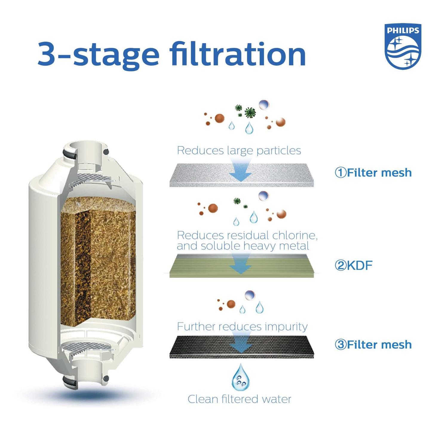Philips Shower Filter 3-stage Water Softener NSF certified Double Mesh Filtration KDF Material - Cheap Fitting