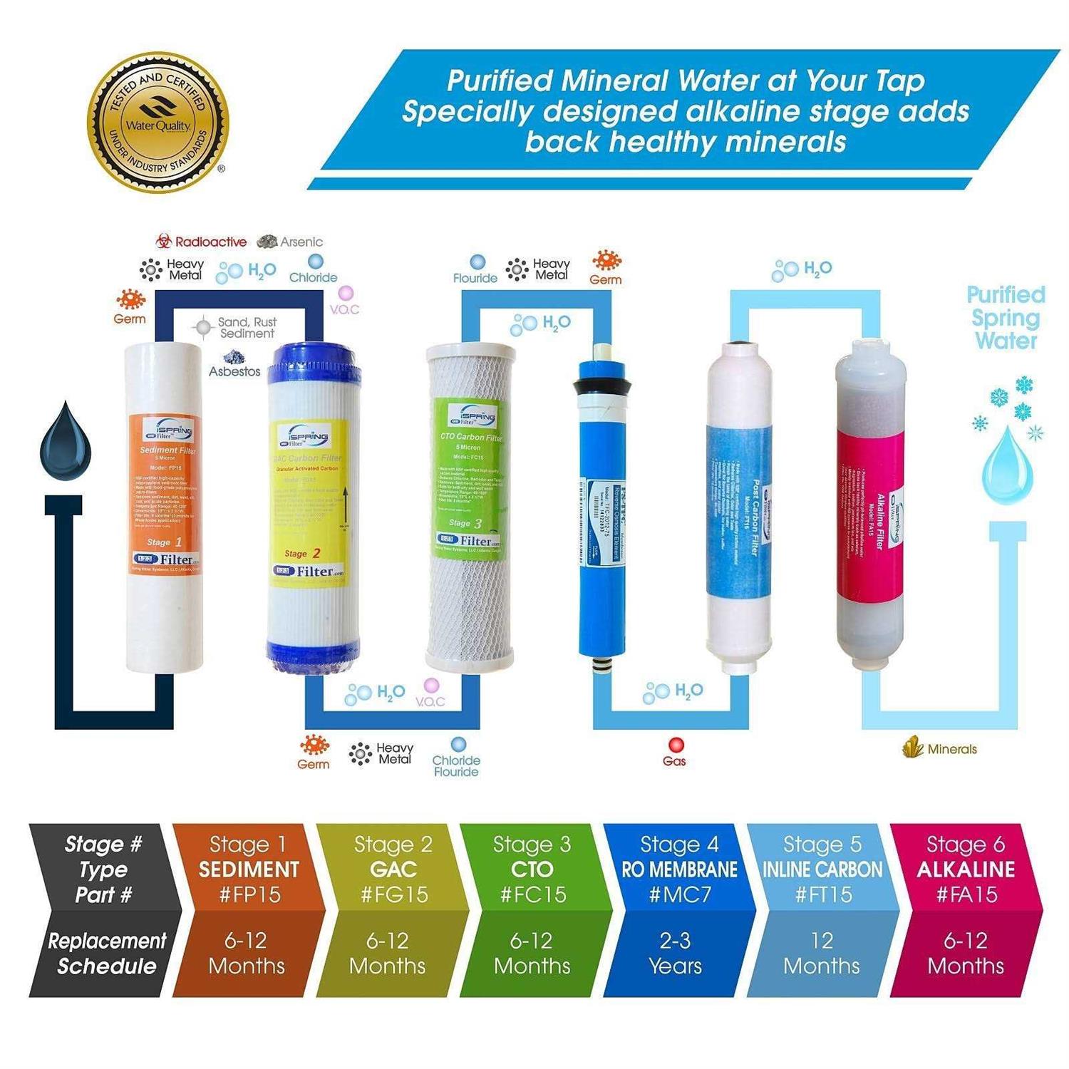 iSpring RCC7P-AK 6-Stage Reverse Osmosis System Under Sink with Alkaline Water Filter and Pump - Cheap Fitting