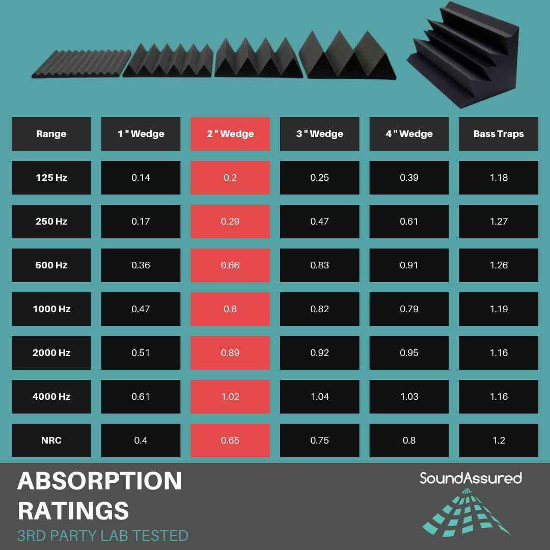 Soundproofing Acoustic Studio Foam - Cheap Fitting
