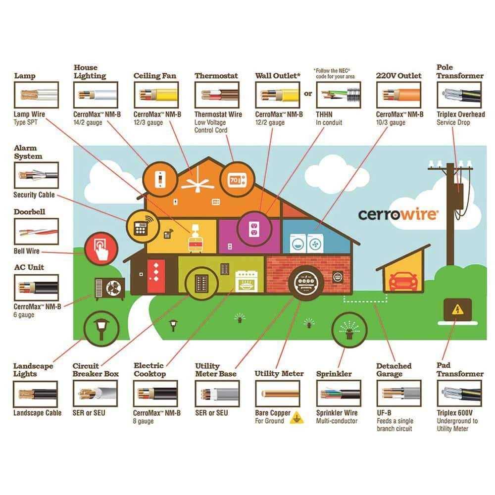 Cerrowire Marmon Home Improvement 112-4003j 500 ft. Red 8 Stranded Building Wire - Cheap Fitting