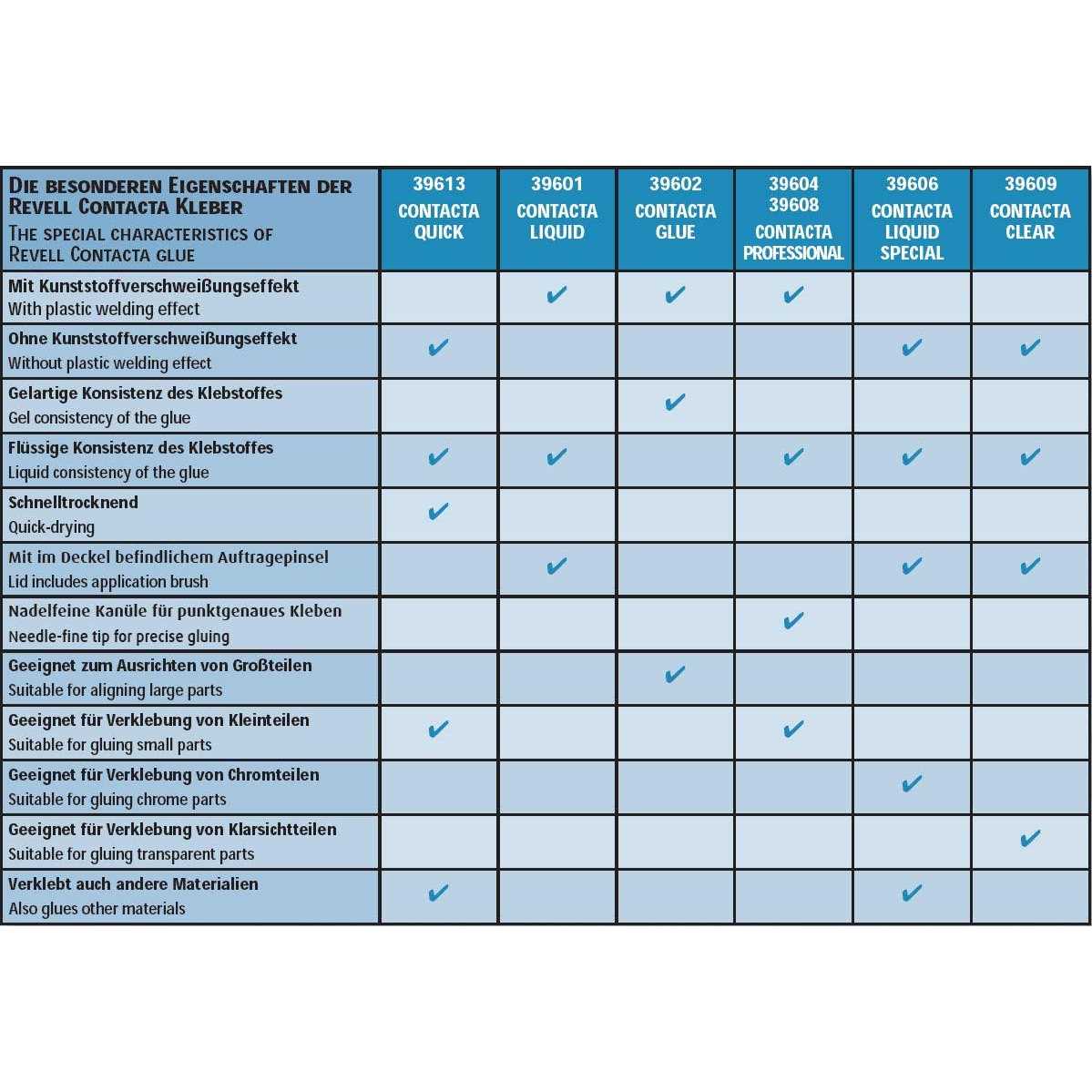 Revell 25g Contacta Plastic Glue - Cheap Fitting
