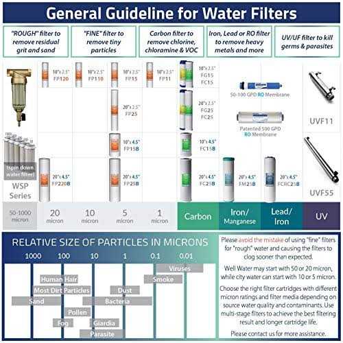 iSpring Universal Whole House Water Filter Pack 2-Pack Set Whole House Replacement Filter F2WGB21B - Cheap Fitting