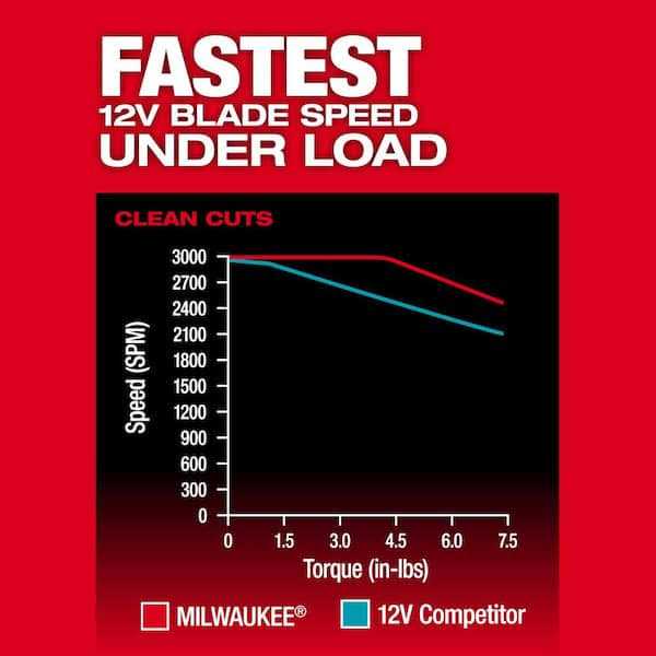 Milwaukee M12 12-Volt Fuel Lithium-Ion Cordless Jig Saw with M12 - Cheap Fitting