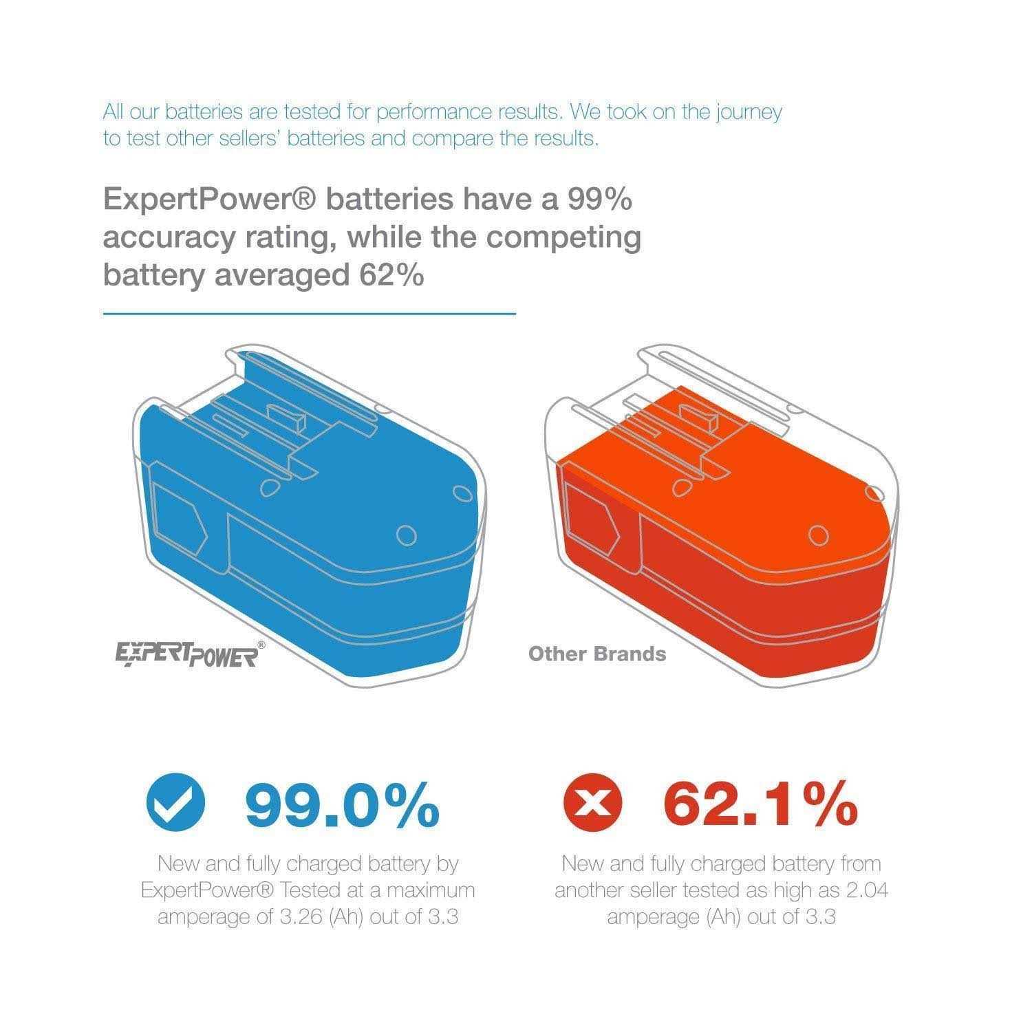 Expertpower 18v 2000mAh NiCd Battery for Milwaukee 48-11-2230 48-11-2200 48-11-2232 8940158631 - Cheap Fitting