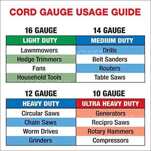Clear Power 12/3 SJTW Heavy Duty Outdoor Extension Cord - Cheap Fitting