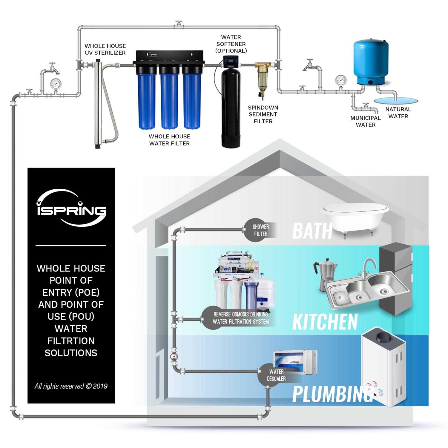 iSpring 3-Stage Whole House Water Filtration System w - Cheap Fitting