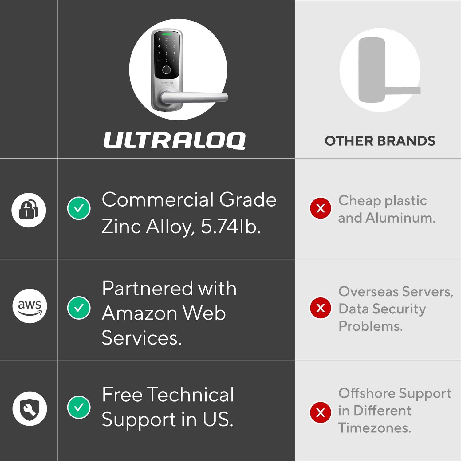 ULTRALOQ Latch 5 World’s First Built in WiFi Smart Lock with Fingerprint ID - Cheap Fitting