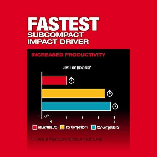 Milwaukee M12 FUEL 12-Volt Lithium-Ion Brushless Cordless 1/4 in. Hex Impact Driver Kit - Cheap Fitting