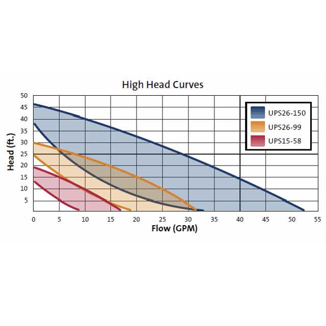 3-Speed Grundfos Pump Hot Water Circulator Pump Model UPS15-58FC - Cheap Fitting