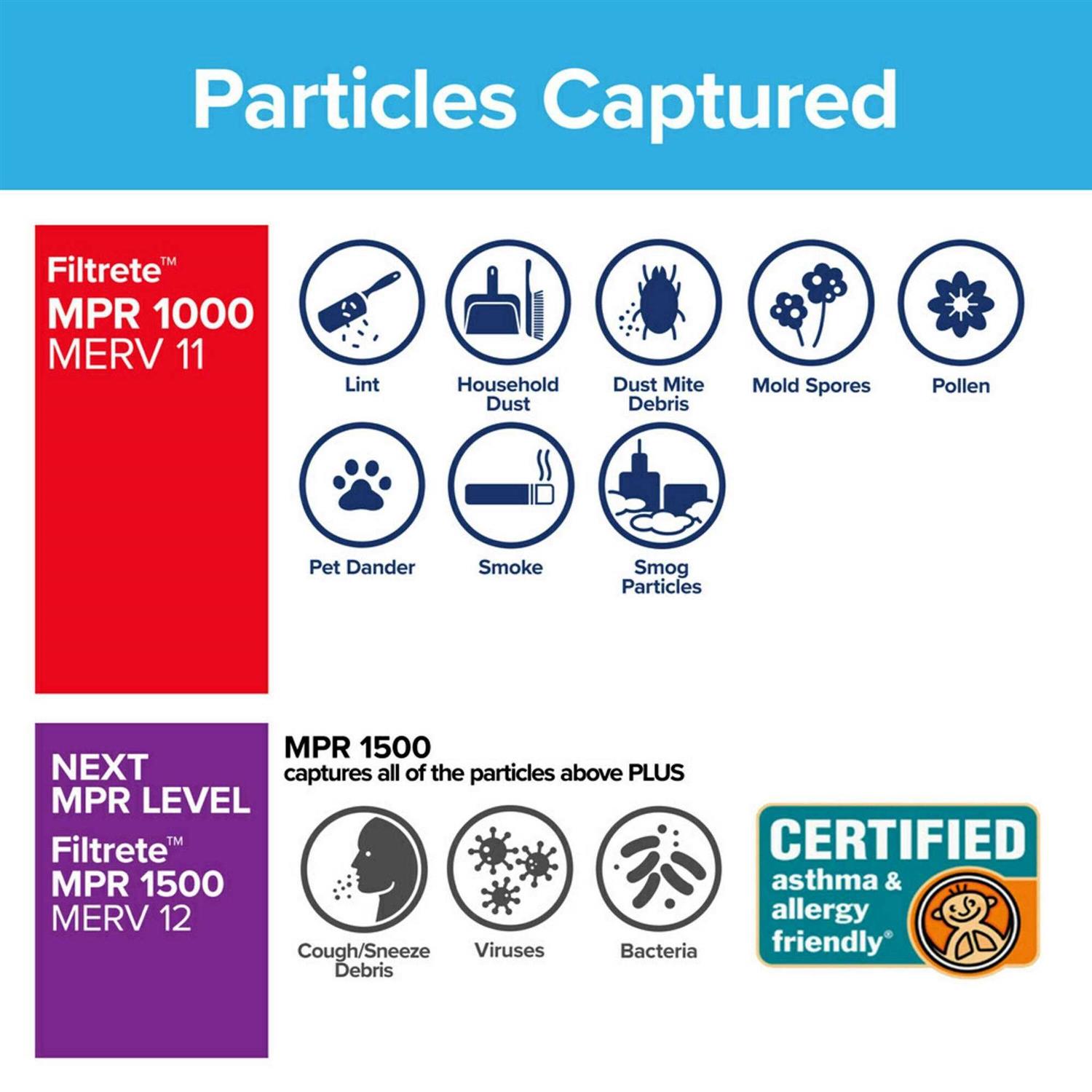 Filtrete Micro Allergen Air Filter - Cheap Fitting