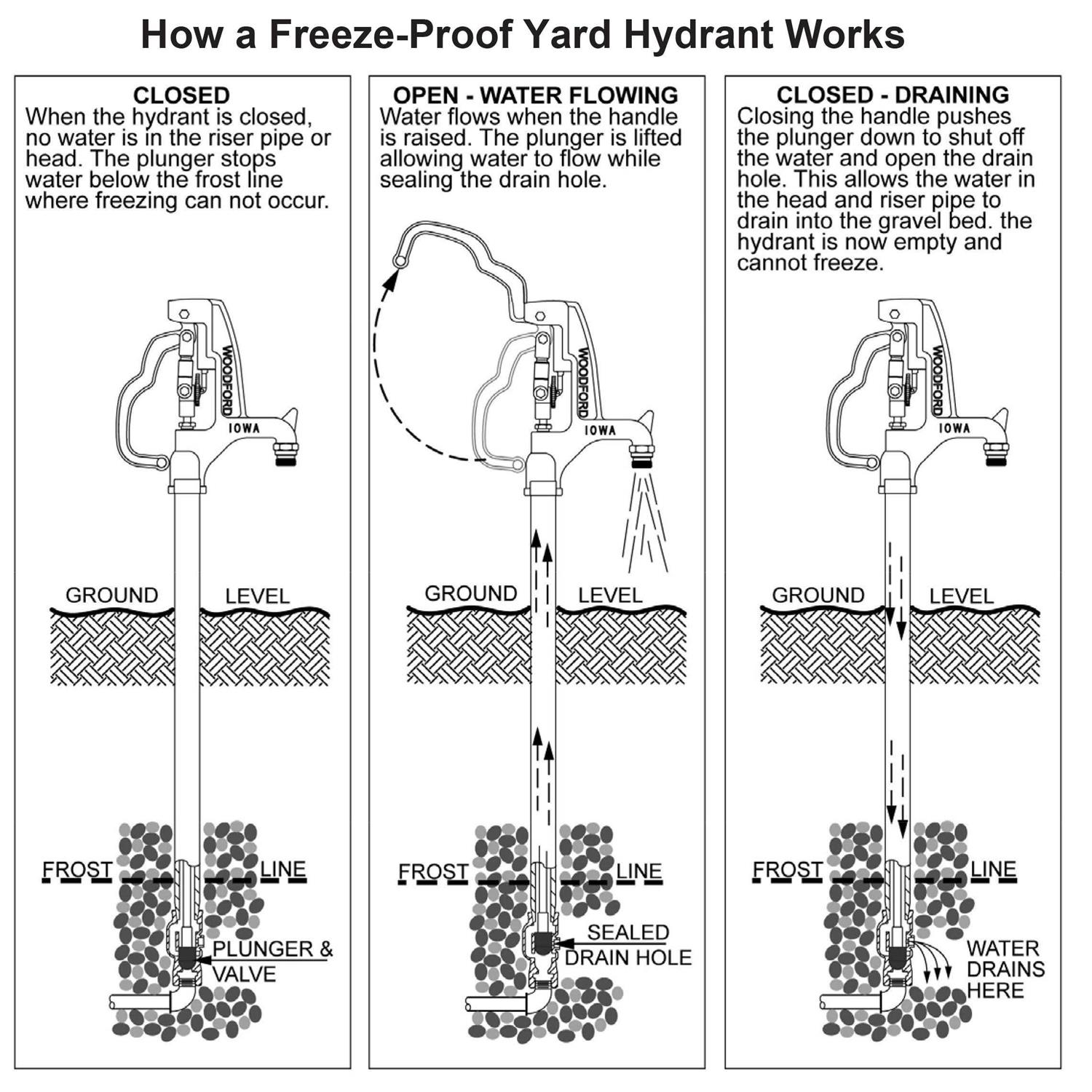 Woodford Y34-2 Freezeless Iowa Yard Hydrant - Cheap Fitting