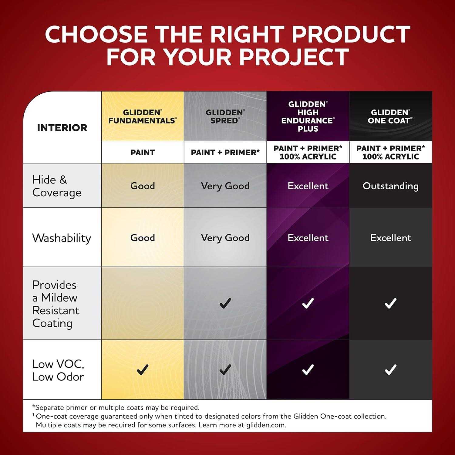 Glidden HEP Interior Paint and Primer - Cheap Fitting