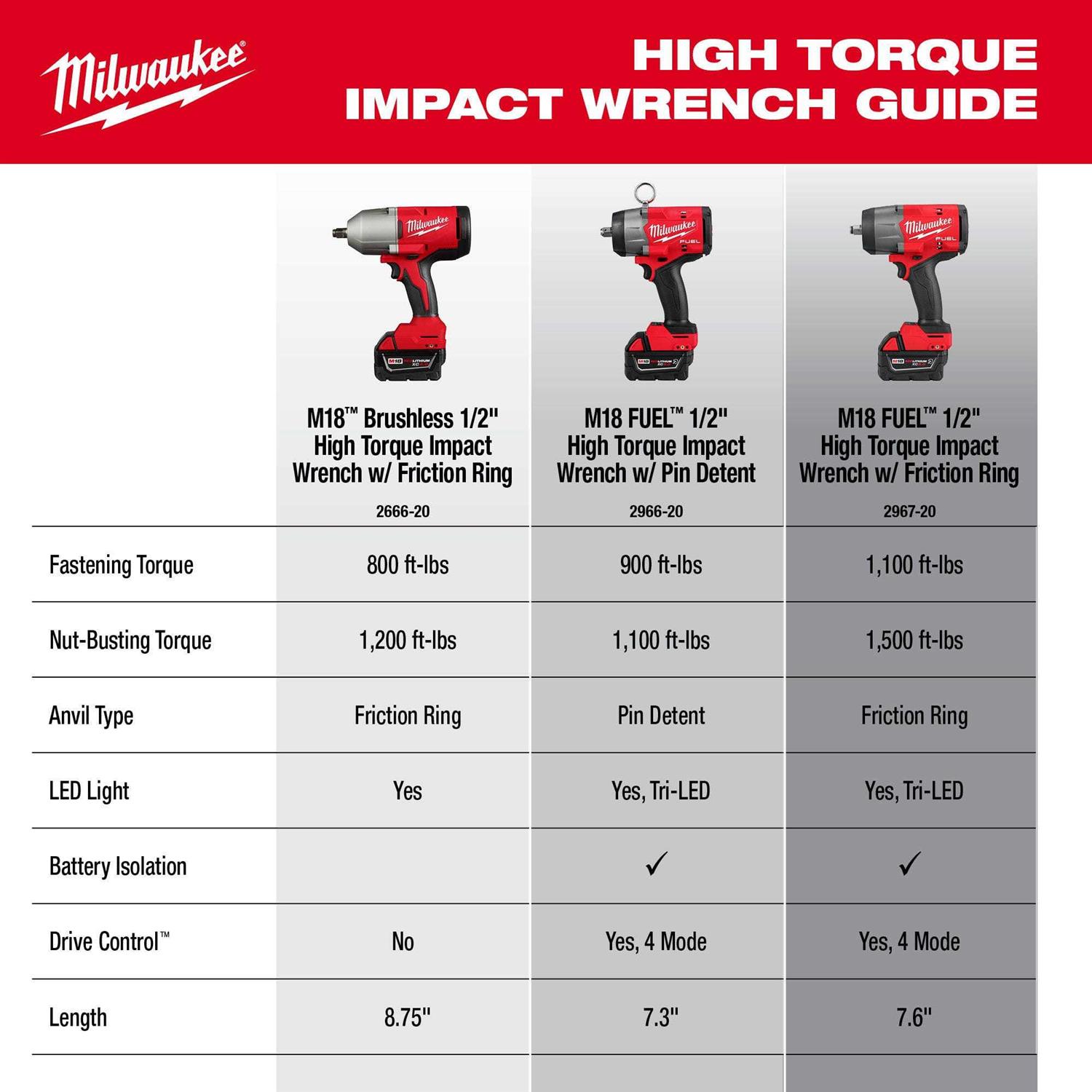 Milwaukee 2666-20 M18 Brushless 1/2 High Torque Impact Wrench w/ Friction Ring - Cheap Fitting