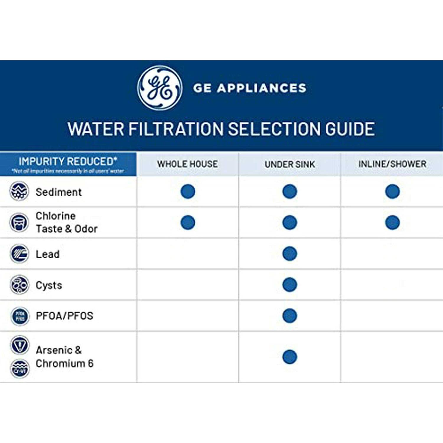GE GXWH04F Whole House Water Filtration System - Cheap Fitting