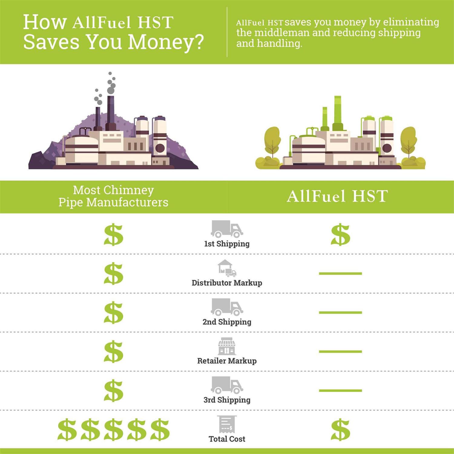 AllFuel HST Allfuelhst Base Wall Support Kit for 6 Chimney Pipe - Cheap Fitting